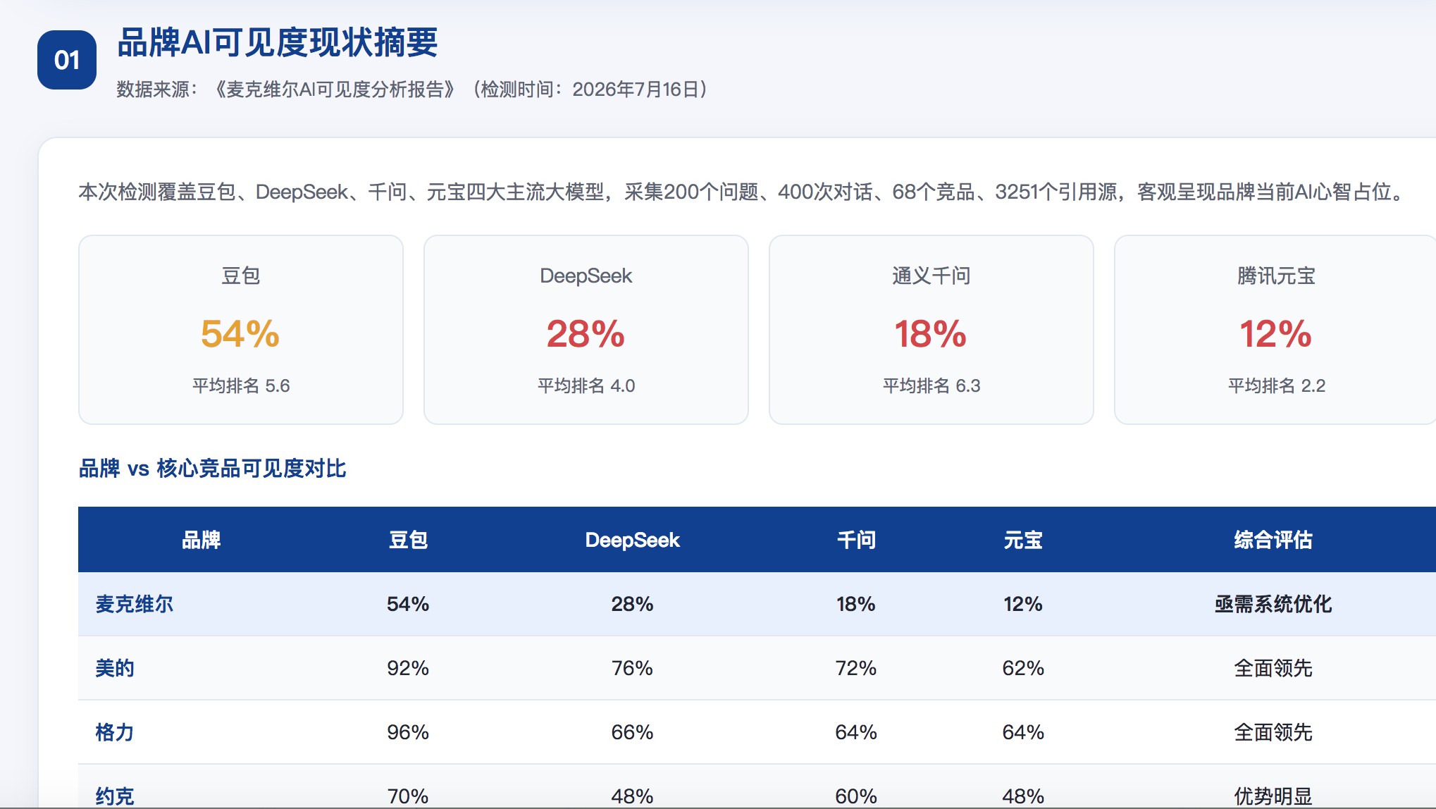 东莞GEO分析报告-品牌ai搜索结果诊断